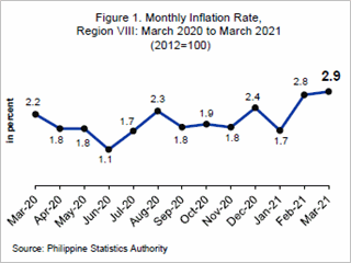 Eastern Visayas Inflation rate March 2021
