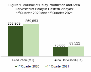 Eastern Visayas Palay production