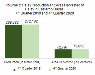 Palay production in Eastern Visayas