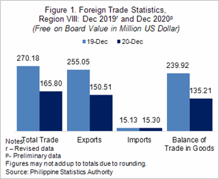 Trade surplus in Eastern Visayas