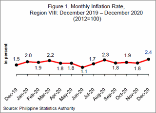 Eastern Visayas 2020 inflation rate