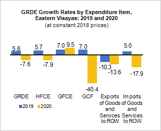 Government spending in Eastern Visayas