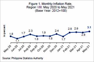 Inflation rate in Eastern Visayas May 2021