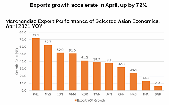 PH exports growth