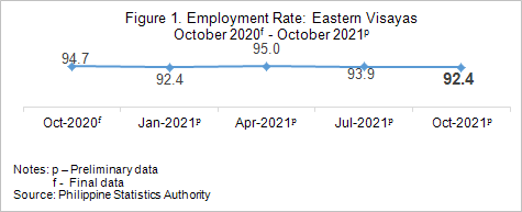 Eastern Visayas employment rate