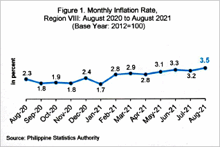 Eastern Visayas inflation rate for August 2021