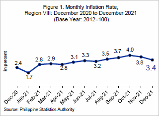 December 2021 Eastern Visayas inflation rate