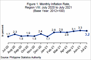 July 2021 Eastern Visayas inflation rate
