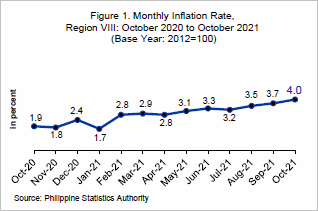 October 2021 inflation rate in Eastern Visayas
