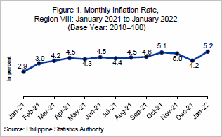 Eastern Visayas Janaury 2022 inflation rate