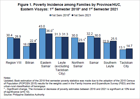 poverty incidence among families in EV