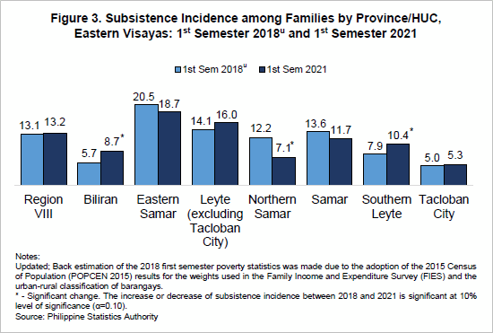 subsistence incidence among families in EV