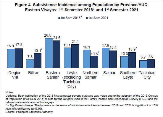 subsistence incidence among population in EV