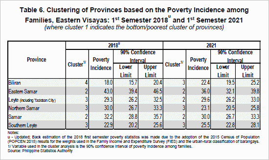 clustering of provinces based on Poverty Incidence in EV