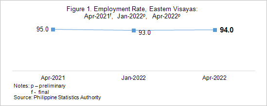 Eastern Visayas employment rate April 2022