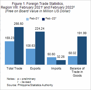Eastern Visayas trade surplus