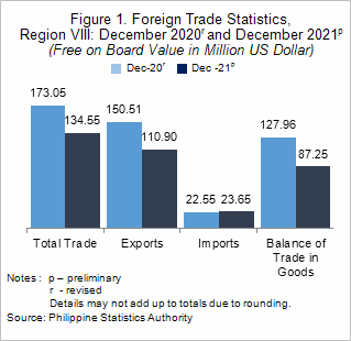 Eastern Visayas year-on-year total trade