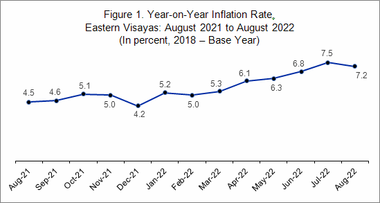 Inflation Rate of eastern visayas