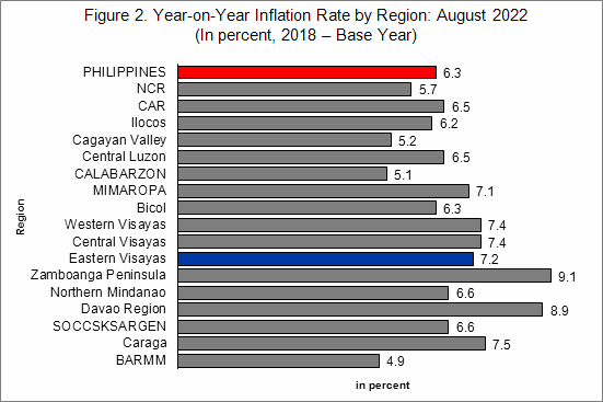 Inflation Rate by Region