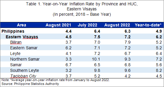 Inflation Rate by province