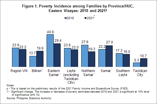 Poverty Incidence among Families by Province
