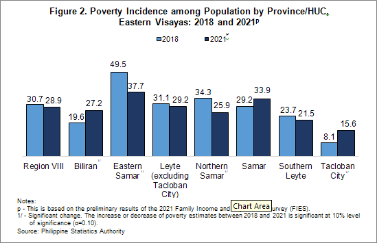 Poverty incidence among population