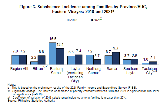 subsistence incidence among families