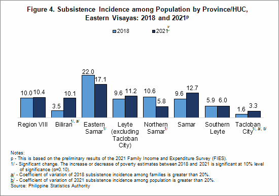 Subsistence Incidence among Population