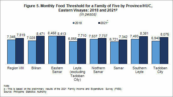 food threshold among the provinces in Eastern Visayas