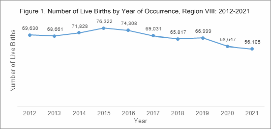 registered live births in Eastern Visayas from 2015 to 2021