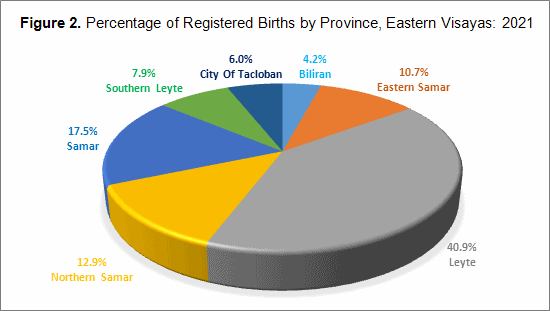 registered live births in Eastern Visayas from 2015 to 2021