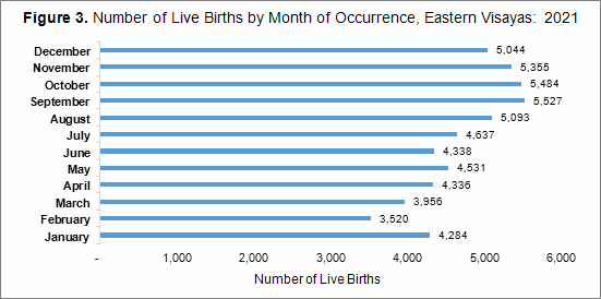 live births by month