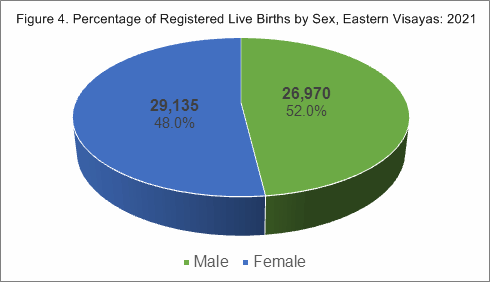 percentage of live births by sex