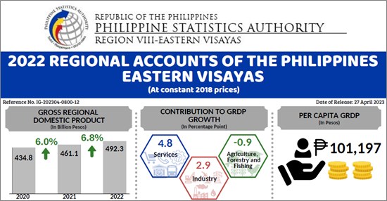 2022 Gross Regional Domestic Product (GRDP) of Eastern Visayas
