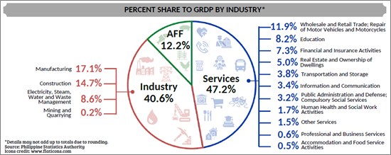 percent share by industry