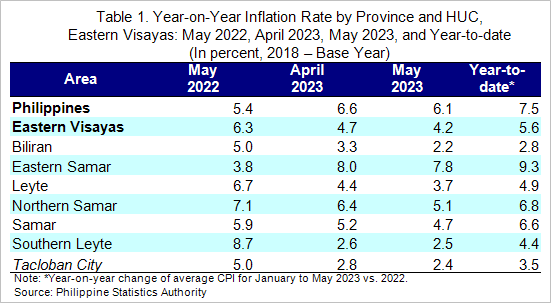 inflation rate by province