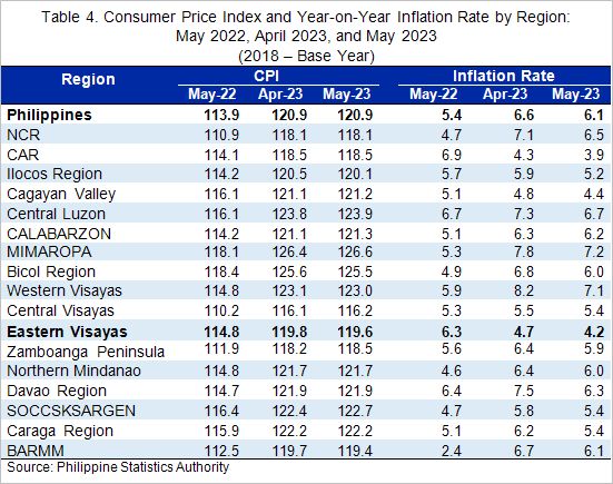 consumer price index by region