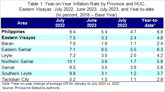 Eastern Visyas Inflation Rate