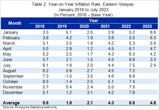 Eastern Visyas Inflation Rate by year
