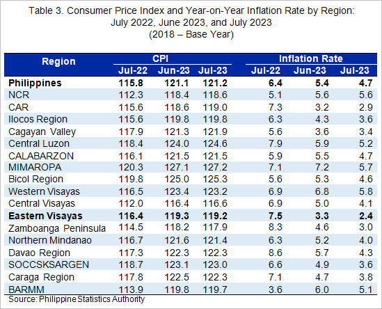 Inflation Rate by Region