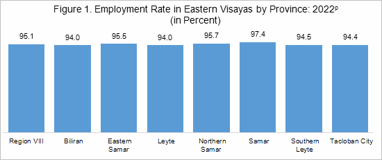 2022 employment rate in Eastern Visayas by province