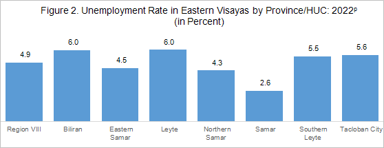 2022 unemployment rate in Eastern Visayas by province