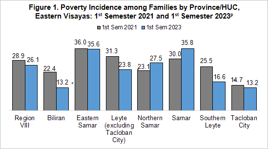 Poverty incidence among families by province