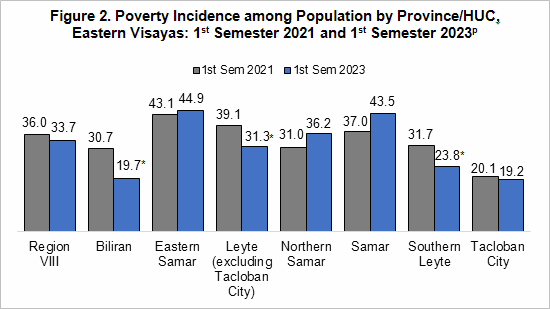 Poverty incidence among population by province