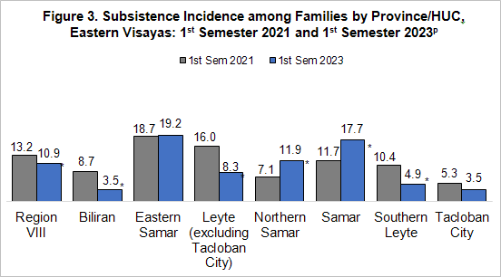 Subsistence Incidence among Families by province