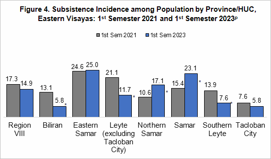 Subsistence Incidence among population by province