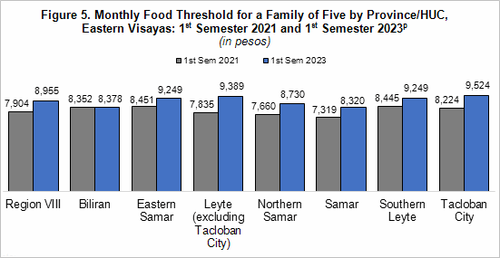 Food threshold for family by province