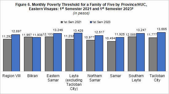 Poverty threshold for family by province