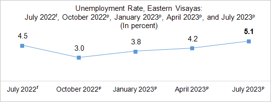 Unemployment Rate in July 2023