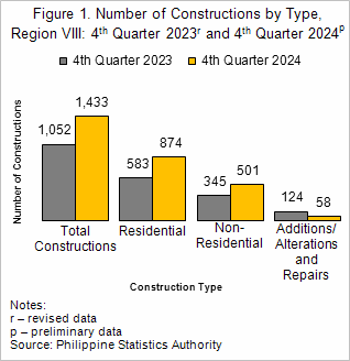 Number of constructions in Eastern Visayas